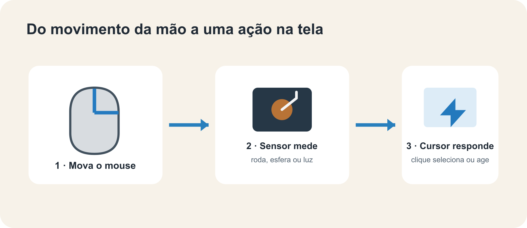 Do movimento da mão ao cursor: o mouse transforma deslocamento físico em movimento e cliques na tela.