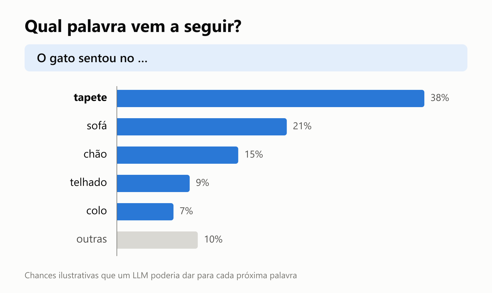 Um gráfico de barras mostrando as chances que um LLM poderia dar para a próxima palavra depois de "O gato sentou no": tapete 38%, sofá 21%, chão 15%, telhado 9%, colo 7%, outras 10%