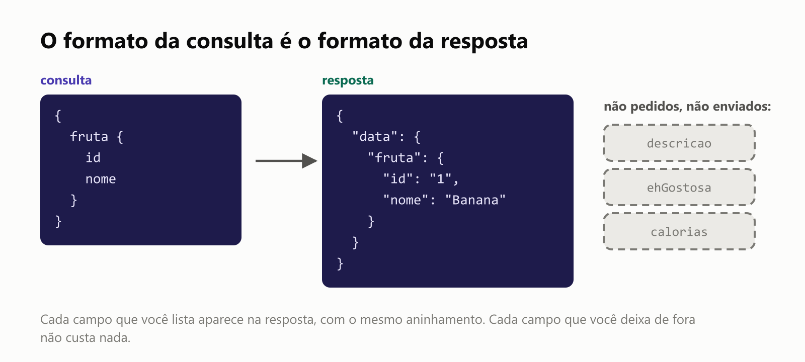 O formato da consulta é o formato da resposta. A consulta fruta com id e nome, à esquerda, produz uma resposta à direita em que fruta guarda exatamente id "1" e nome "Banana". Os campos não pedidos, descricao, ehGostosa e calorias, nem são enviados. Cada campo que você lista aparece na resposta, com o mesmo aninhamento; cada campo que você deixa de fora não custa nada