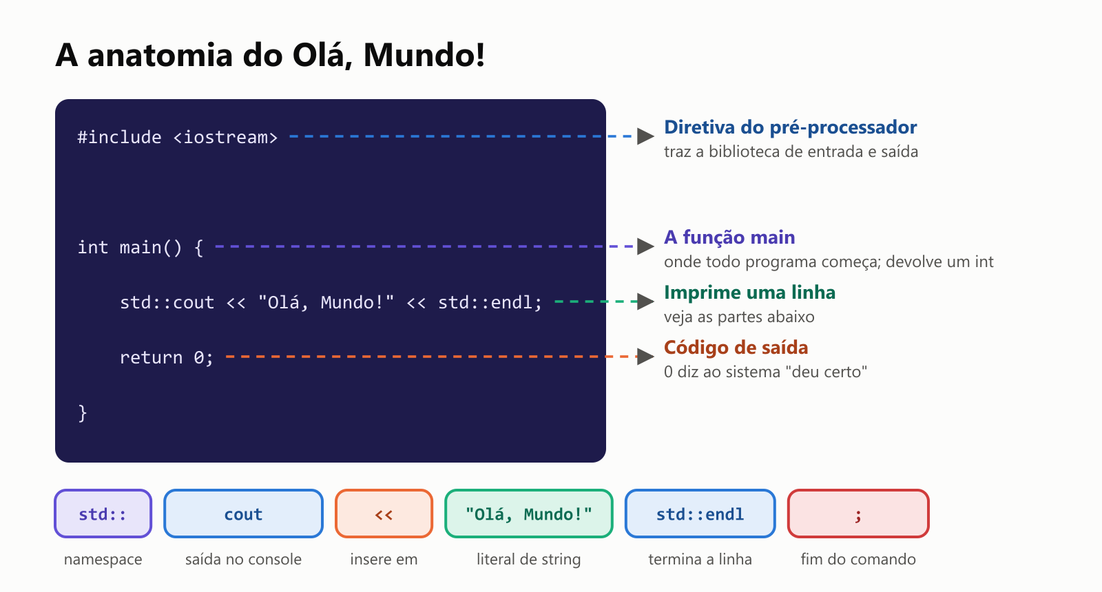 A anatomia do Olá, Mundo em C++. #include <iostream> é uma diretiva do pré-processador que traz a biblioteca de entrada e saída, que define std::cout e std::endl. int main() { começa a função main, onde o programa começa; int é o tipo do valor que ela devolve. std::cout << "Olá, Mundo!" << std::endl; manda texto para o console: std:: é o prefixo do namespace, cout é o fluxo de saída do console, << é o operador de inserção que empurra os dados para o cout, "Olá, Mundo!" é um literal de string cujas aspas não são impressas, std::endl termina a linha e o ponto e vírgula termina o comando. return 0; termina a main e informa sucesso ao sistema operacional. A chave } fecha a função