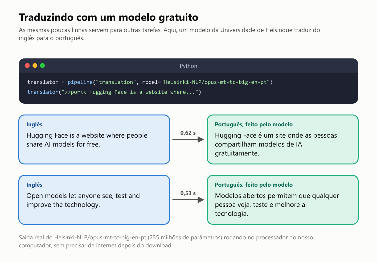 Uma janela de código Python usando o pipeline de tradução com o modelo Helsinki-NLP/opus-mt-tc-big-en-pt. Abaixo, duas traduções reais do inglês para o português. "Hugging Face is a website where people share AI models for free." virou "Hugging Face é um site onde as pessoas compartilham modelos de IA gratuitamente." em 0,62 segundo. "Open models let anyone see, test and improve the technology." virou "Modelos abertos permitem que qualquer pessoa veja, teste e melhore a tecnologia." em 0,53 segundo