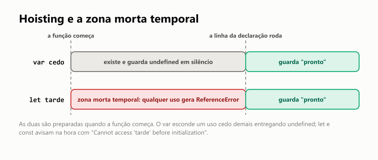 Hoisting e a zona morta temporal, linha por linha numa função. Com var cedo: do começo da função até a linha var cedo = "pronto", cedo existe e guarda undefined em silêncio; depois dessa linha guarda "pronto". Com let tarde: do começo da função até a linha let tarde = "pronto" fica a zona morta temporal, onde qualquer uso gera ReferenceError: Cannot access 'tarde' before initialization; depois da linha guarda "pronto". O var esconde o engano entregando undefined; let e const avisam na hora