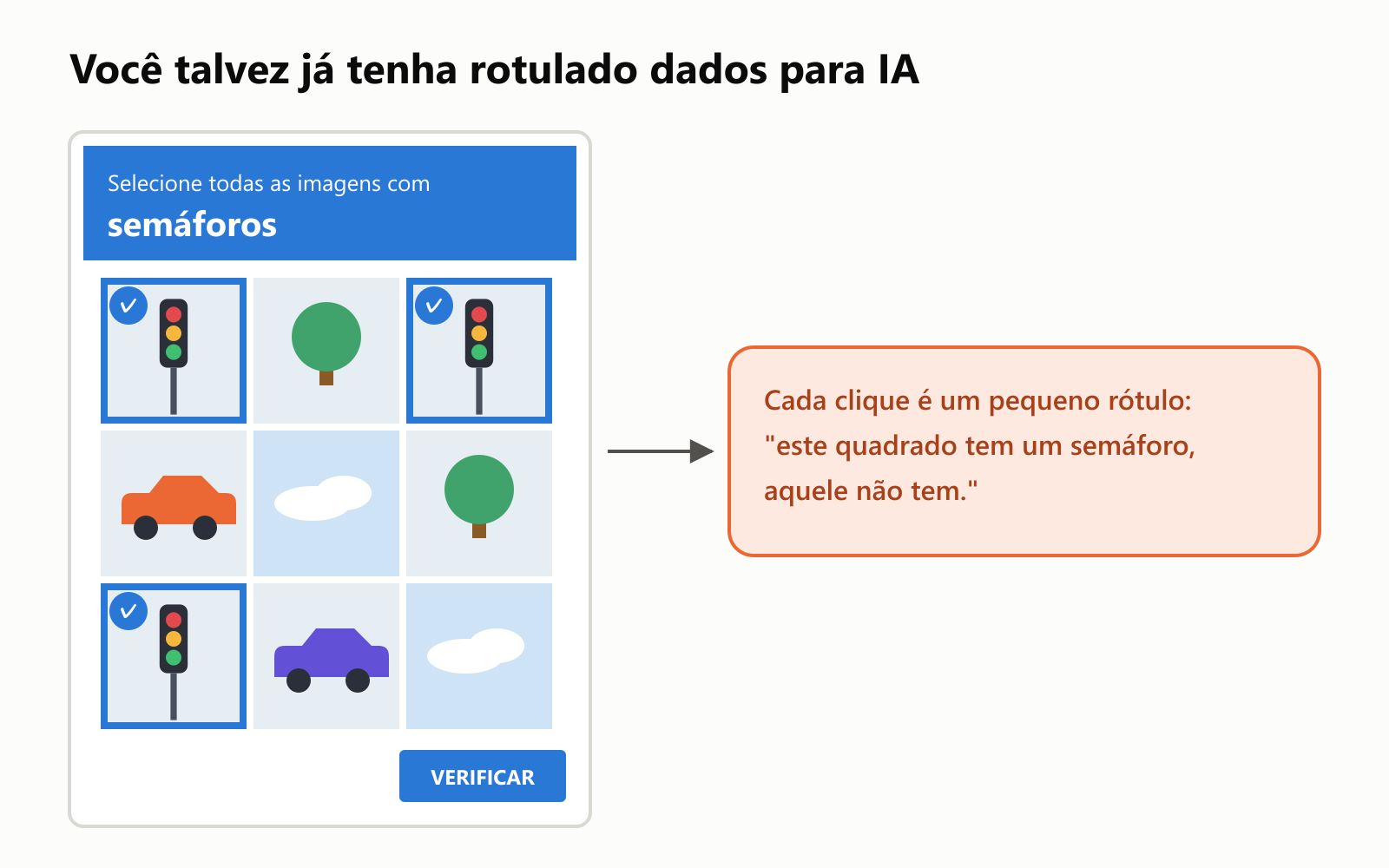 Um desafio "selecione todas as imagens com semáforos", com uma grade de 3 por 3 imagens. Os três quadrados com semáforos estão marcados; os outros mostram árvores, carros e nuvens. Uma nota explica que cada clique é um pequeno rótulo: este quadrado tem um semáforo, aquele não tem