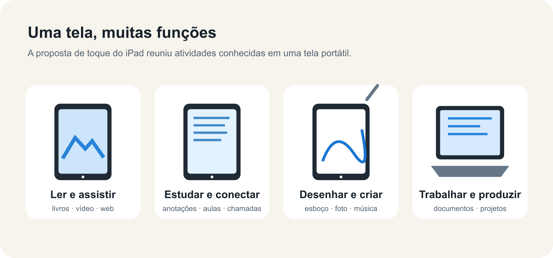 A ideia inicial do iPad: uma tela feita para toque aproxima leitura, navegação e aplicativos.