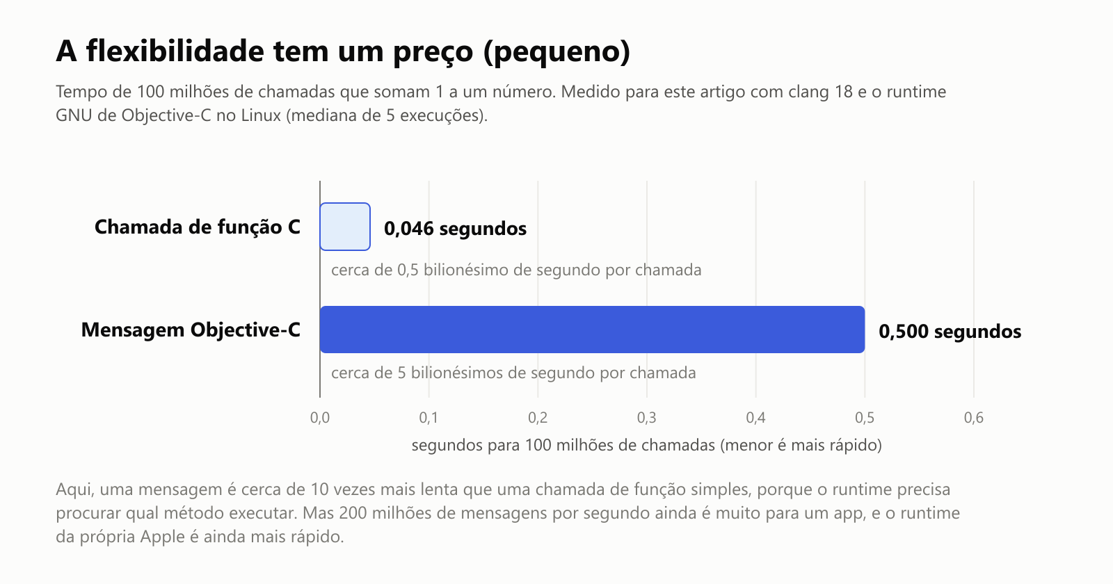 A flexibilidade tem um preço pequeno. Tempo de 100 milhões de chamadas que somam 1 a um número, medido para este artigo com clang 18 e o runtime GNU de Objective-C no Linux, como a mediana de 5 execuções. Chamada de função C: 0,046 segundo, cerca de 0,5 bilionésimo de segundo por chamada. Mensagem Objective-C: 0,500 segundo, cerca de 5 bilionésimos de segundo por chamada. Aqui, uma mensagem é cerca de 10 vezes mais lenta que uma chamada de função simples, porque o runtime precisa procurar qual método executar. Mas 200 milhões de mensagens por segundo ainda é muito para um app, e o runtime da própria Apple é ainda mais rápido