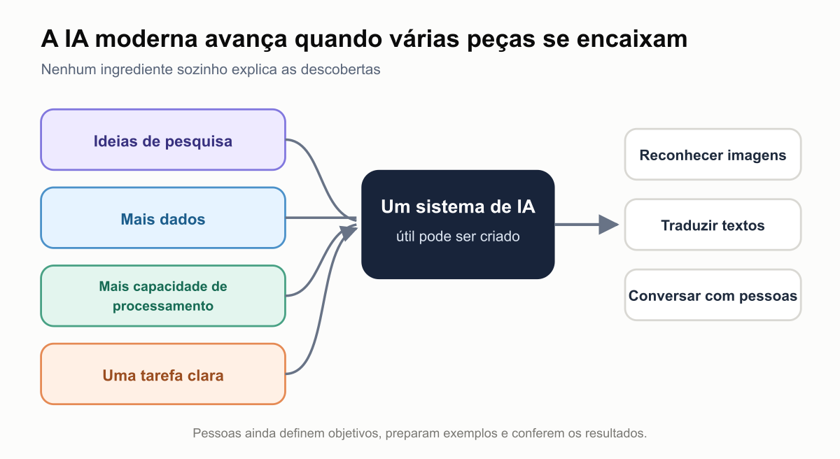 Quatro ingredientes se juntam para criar um sistema de IA útil: ideias de pesquisa, dados, capacidade de processamento e uma tarefa clara. O sistema pode então reconhecer imagens, traduzir textos ou conversar com pessoas