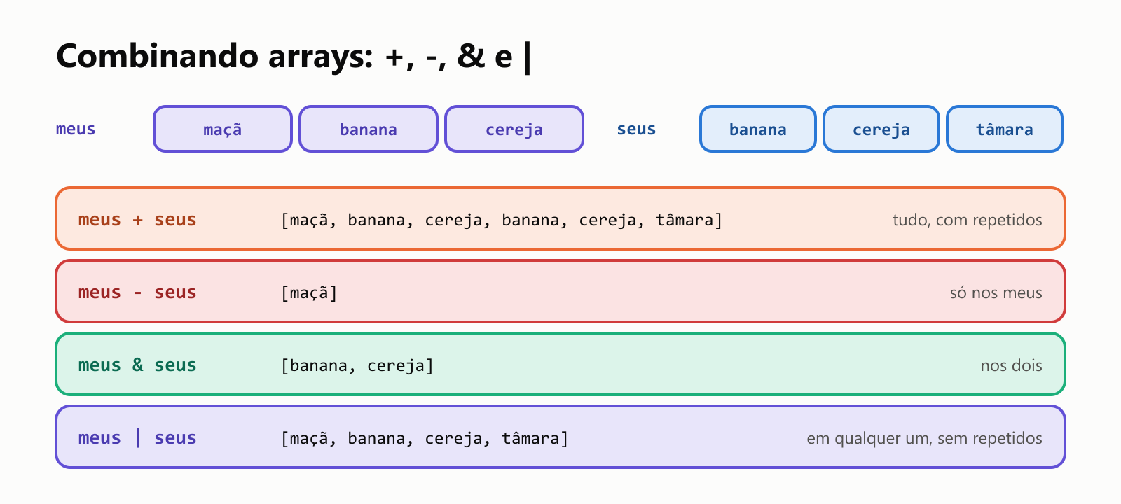 Combinando arrays: +, -, & e |. Com meus guardando maçã, banana, cereja e seus guardando banana, cereja, tâmara: meus + seus dá tudo, com repetidos; meus - seus dá só o que está nos meus, maçã; meus & seus dá o que está nos dois, banana e cereja; e meus | seus dá o que está em qualquer um, sem repetidos: maçã, banana, cereja, tâmara