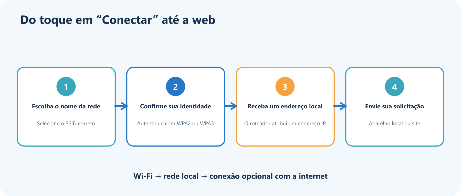 Fluxo em quatro etapas para conectar ao Wi-Fi: escolha o nome da rede, autentique-se com WPA2 ou WPA3, receba um endereço local e envie o tráfego pelo roteador.