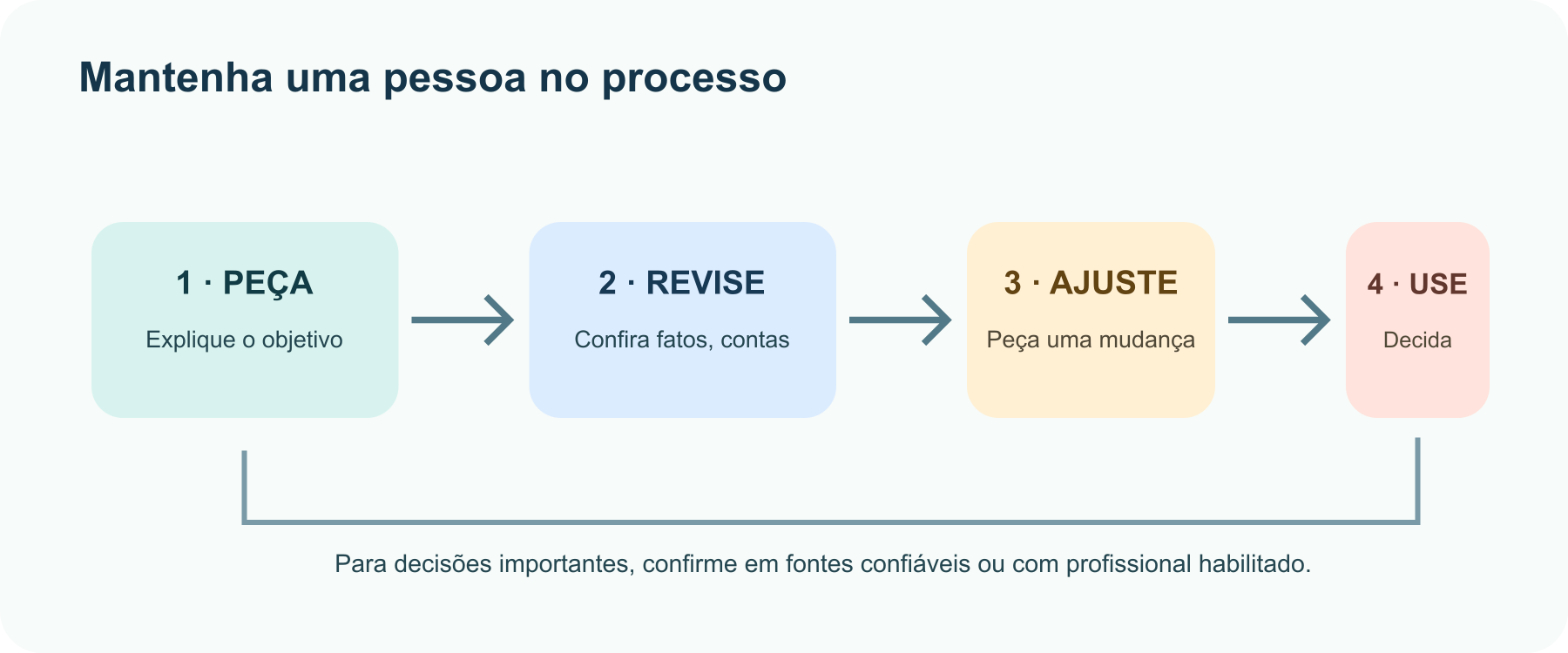Ciclo prático: descreva a tarefa, escolha uma ferramenta, confira resposta e fontes, depois refine ou verifique antes de usar o resultado.