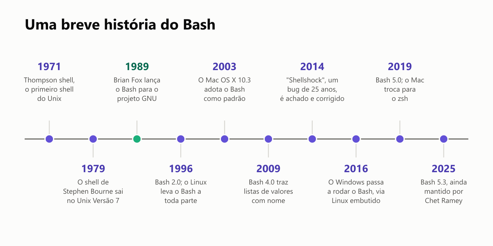 Uma breve história do Bash, numa linha do tempo. 1971: o Thompson shell, o primeiro shell do Unix. 1979: o shell de Stephen Bourne sai no Unix Versão 7. 1989: Brian Fox lança o Bash para o projeto GNU. 1996: Bash 2.0, e o Linux leva o Bash a toda parte. 2003: o Mac OS X 10.3 adota o Bash como padrão. 2009: o Bash 4.0 traz listas de valores com nome. 2014: o Shellshock, um bug de 25 anos, é achado e corrigido. 2016: o Windows passa a rodar o Bash, via Linux embutido. 2019: Bash 5.0, e o Mac troca para o zsh. 2025: Bash 5.3, ainda mantido por Chet Ramey