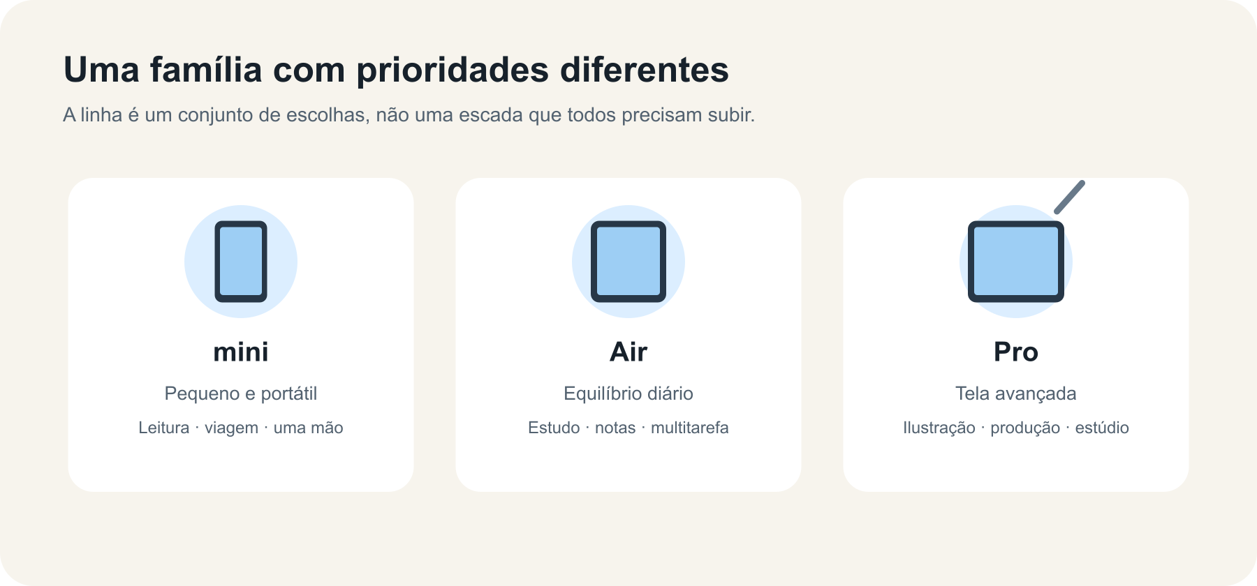 A família iPad atende a diferentes tarefas: leitura portátil, estudo, criação e produção avançada.