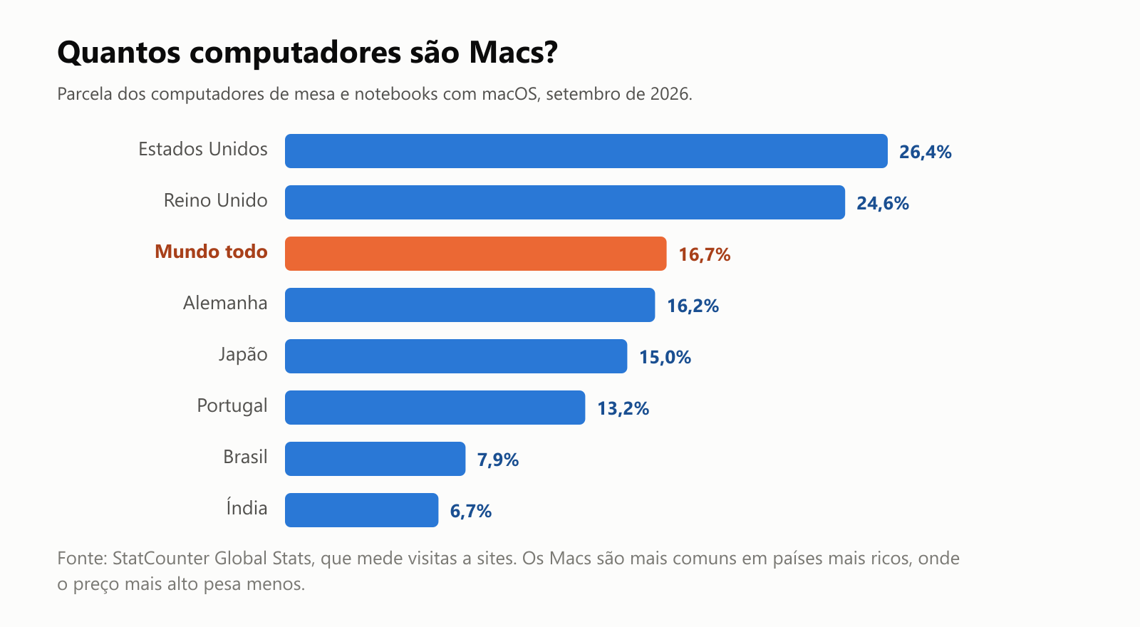 Quantos computadores são Macs? Parcela dos computadores de mesa e notebooks com macOS, setembro de 2026. Estados Unidos 26,4 por cento, Reino Unido 24,6, mundo todo 16,7, Alemanha 16,2, Japão 15,0, Portugal 13,2, Brasil 7,9, Índia 6,7. Fonte: StatCounter Global Stats, que mede visitas a sites. Os Macs são mais comuns em países mais ricos, onde o preço mais alto pesa menos