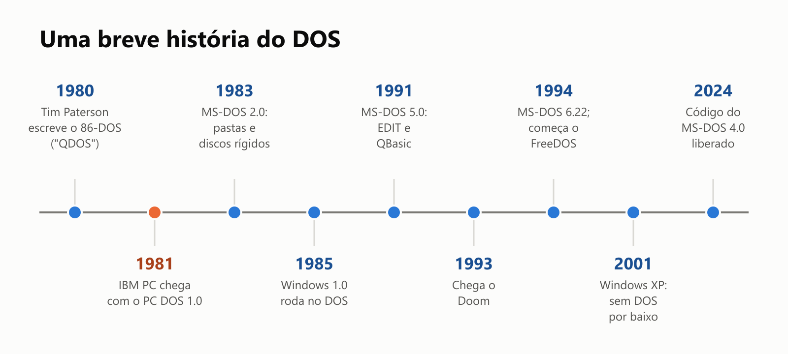 Uma breve história do DOS, como linha do tempo. 1980: Tim Paterson escreve o 86-DOS, apelidado de QDOS. 1981: o IBM PC chega com o PC DOS 1.0. 1983: o MS-DOS 2.0 traz pastas e discos rígidos. 1985: o Windows 1.0 roda sobre o DOS. 1991: o MS-DOS 5.0 traz o editor de texto EDIT e o QBasic. 1993: chega o Doom. 1994: MS-DOS 6.22, e começa o projeto FreeDOS. 2001: Windows XP, sem DOS por baixo. 2024: o código-fonte do MS-DOS 4.0 é liberado