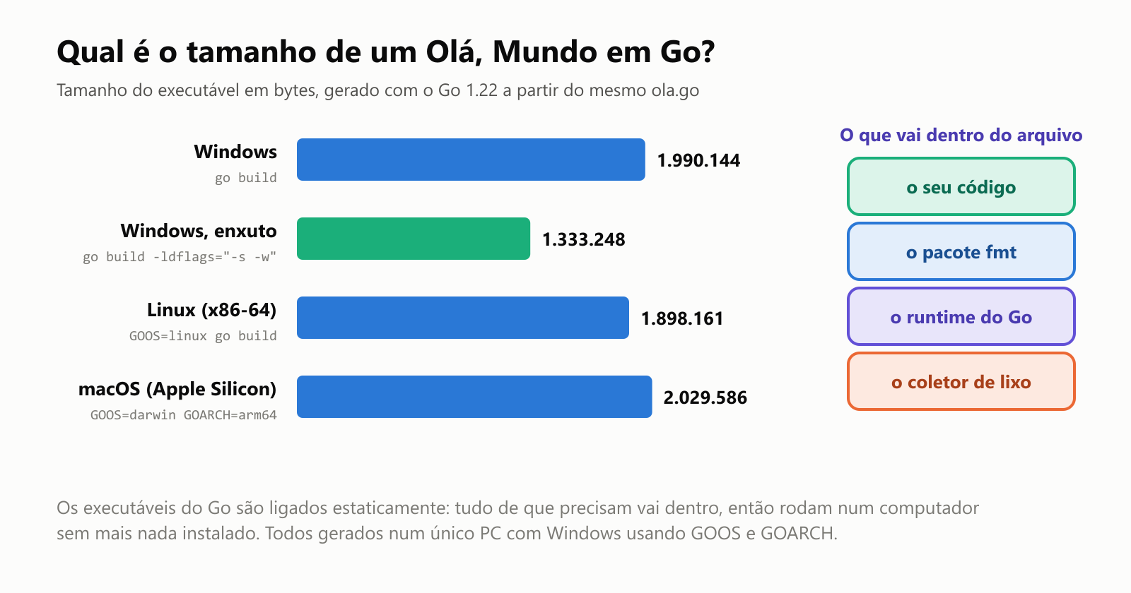 Qual é o tamanho de um Olá, Mundo em Go? Tamanhos dos executáveis medidos com o Go 1.22: ola.exe para Windows, 1.990.144 bytes, cerca de 1,9 MB; o mesmo programa sem as informações de depuração, go build -ldflags="-s -w", 1.333.248 bytes; para Linux, 1.898.161 bytes; para macOS com Apple Silicon, 2.029.586 bytes. Os executáveis do Go são ligados estaticamente: o runtime do Go, o coletor de lixo e o pacote fmt vão todos dentro do arquivo, então ele roda num computador sem mais nada instalado