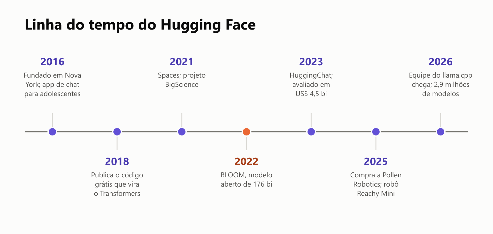 Uma linha do tempo do Hugging Face: 2016, fundado em Nova York como app de chat para adolescentes; 2018, publica o código grátis que vira o Transformers; 2021, Spaces e o projeto BigScience; 2022, BLOOM, modelo aberto de 176 bilhões de parâmetros; 2023, HuggingChat e avaliação de US$ 4,5 bilhões; 2025, compra a Pollen Robotics e lança o robô Reachy Mini; 2026, a equipe do llama.cpp chega e o Hub passa de 2,9 milhões de modelos