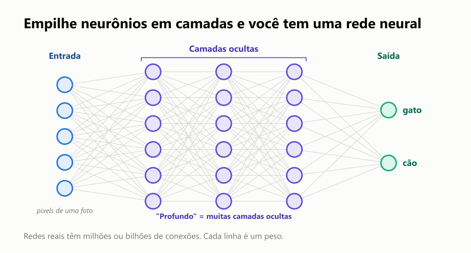 Uma rede neural. À esquerda, uma camada de entrada recebe os pixels de uma foto. No meio, três camadas ocultas de neurônios, cada um ligado a todos os neurônios da camada seguinte. À direita, uma camada de saída com dois neurônios: gato e cão. "Profundo" significa muitas camadas ocultas