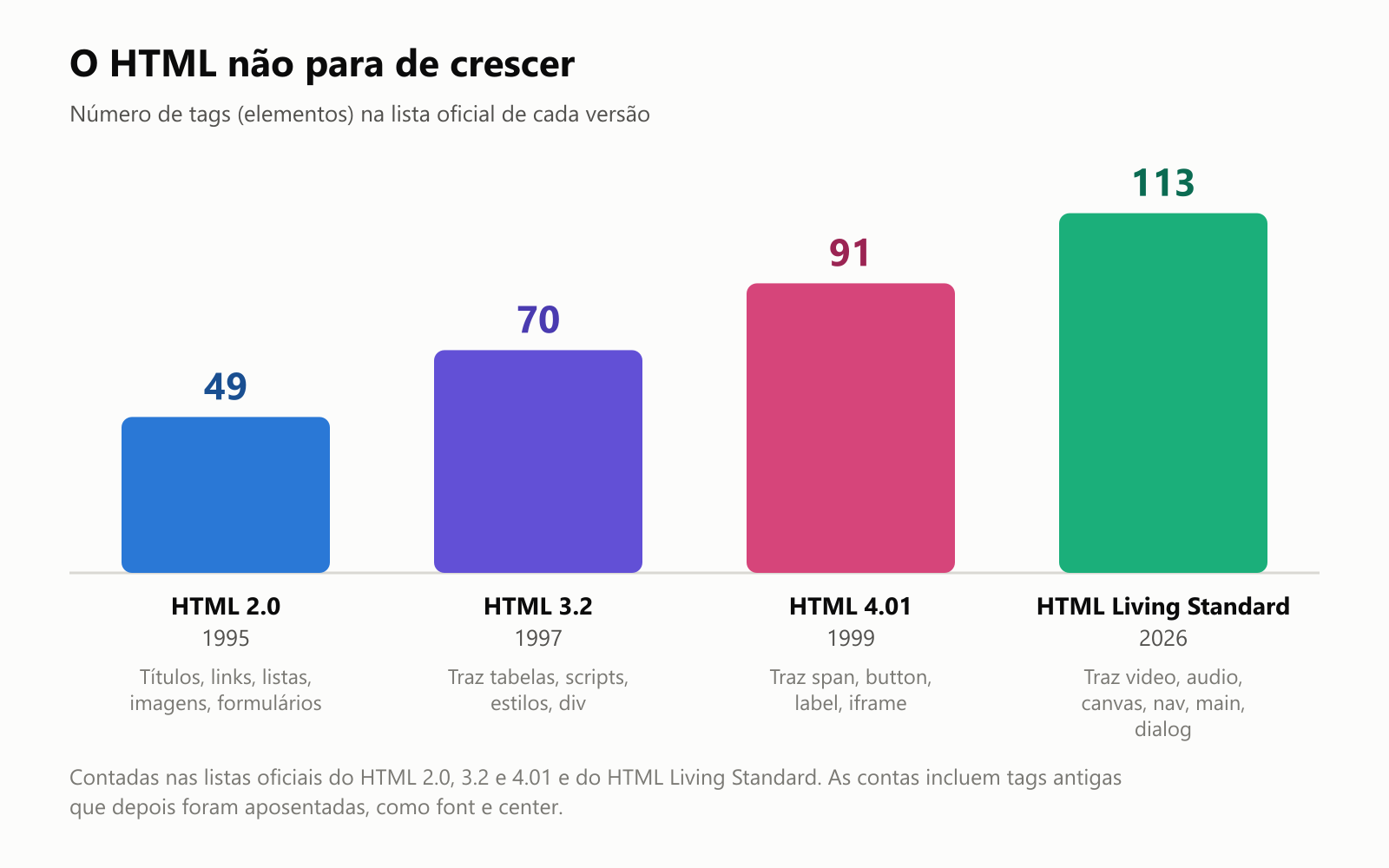 O HTML não para de crescer. Número de tags, ou elementos, na lista oficial de cada versão. HTML 2.0, 1995: 49 tags, com títulos, links, listas, imagens e formulários. HTML 3.2, 1997: 70, trazendo tabelas, scripts, estilos e div. HTML 4.01, 1999: 91, trazendo span, button, label e iframe. HTML Living Standard, 2026: 113, trazendo video, audio, canvas, nav, main e dialog. Contadas nas listas oficiais do HTML 2.0, 3.2 e 4.01 e do HTML Living Standard. As contas incluem tags antigas que depois foram aposentadas, como font e center