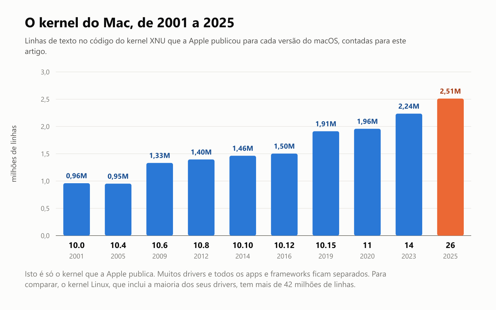 O kernel do Mac, de 2001 a 2025. Linhas de texto no código do kernel XNU que a Apple publicou para cada versão do macOS, contadas para este artigo. 10.0, de 2001: 0,96 milhão de linhas. 10.4, de 2005: 0,95 milhão. 10.6, de 2009: 1,33 milhão. 10.8, de 2012: 1,40 milhão. 10.10, de 2014: 1,46 milhão. 10.12, de 2016: 1,50 milhão. 10.15, de 2019: 1,91 milhão. 11, de 2020: 1,96 milhão. 14, de 2023: 2,24 milhões. 26, de 2025: 2,51 milhões. Isto é só o kernel que a Apple publica. Muitos drivers e todos os apps e frameworks ficam separados. Para comparar, o kernel Linux, que inclui a maioria dos seus drivers, tem mais de 42 milhões de linhas