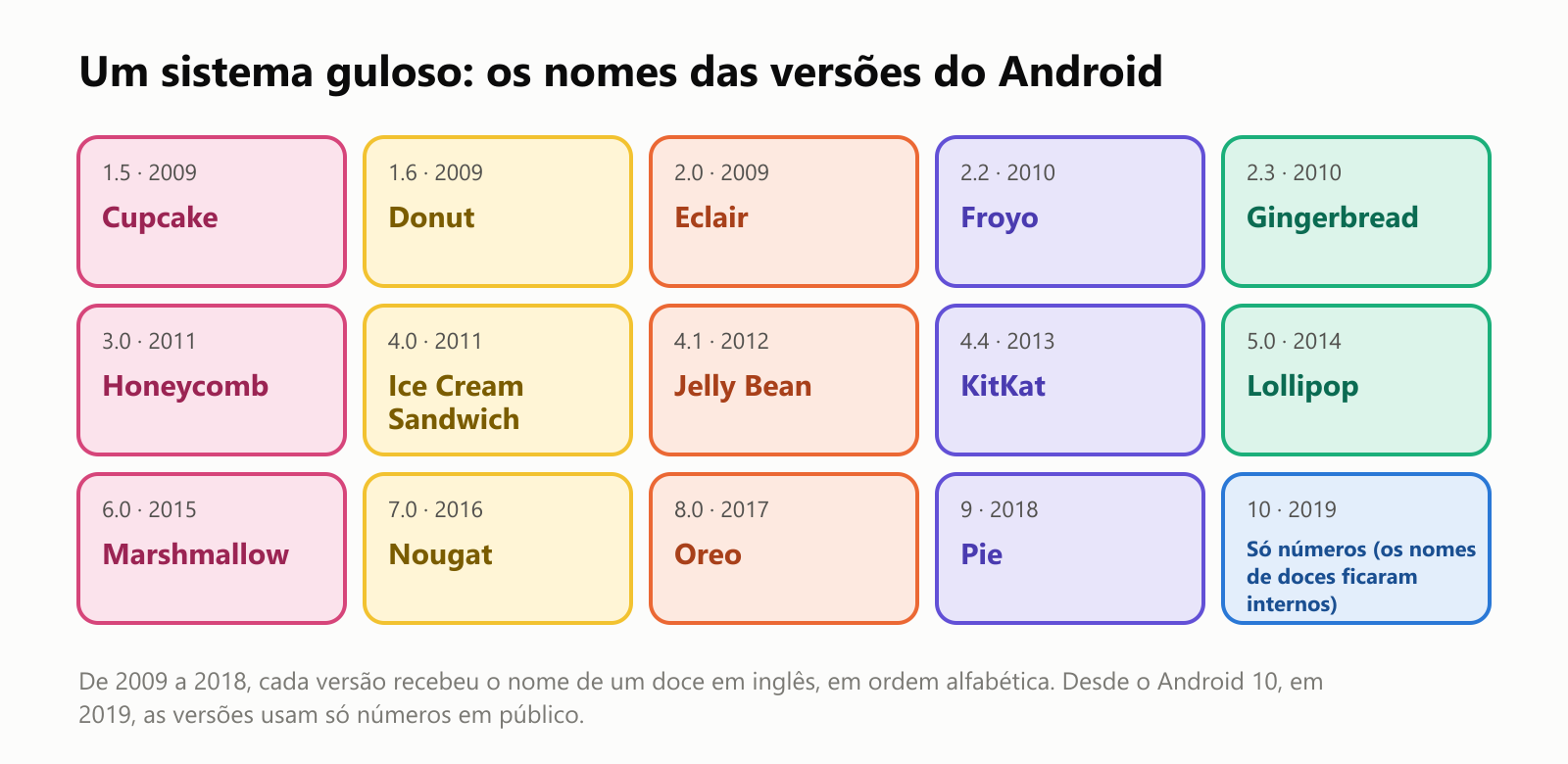 Um sistema guloso: os nomes das versões do Android. 1.5 Cupcake, 2009. 1.6 Donut, 2009. 2.0 Eclair, 2009. 2.2 Froyo, 2010. 2.3 Gingerbread, 2010. 3.0 Honeycomb, 2011. 4.0 Ice Cream Sandwich, 2011. 4.1 Jelly Bean, 2012. 4.4 KitKat, 2013. 5.0 Lollipop, 2014. 6.0 Marshmallow, 2015. 7.0 Nougat, 2016. 8.0 Oreo, 2017. 9 Pie, 2018. 10, 2019: só números, com os nomes de doces mantidos internamente. De 2009 a 2018, cada versão recebeu o nome de um doce em inglês, em ordem alfabética. Desde o Android 10, em 2019, as versões usam só números em público