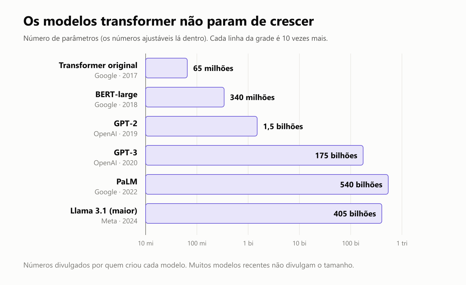 Um gráfico de barras com o tamanho de modelos transformer em parâmetros, numa escala em que cada linha da grade é 10 vezes mais. O transformer original (Google, 2017): 65 milhões. BERT-large (Google, 2018): 340 milhões. GPT-2 (OpenAI, 2019): 1,5 bilhão. GPT-3 (OpenAI, 2020): 175 bilhões. PaLM (Google, 2022): 540 bilhões. Maior Llama 3.1 (Meta, 2024): 405 bilhões