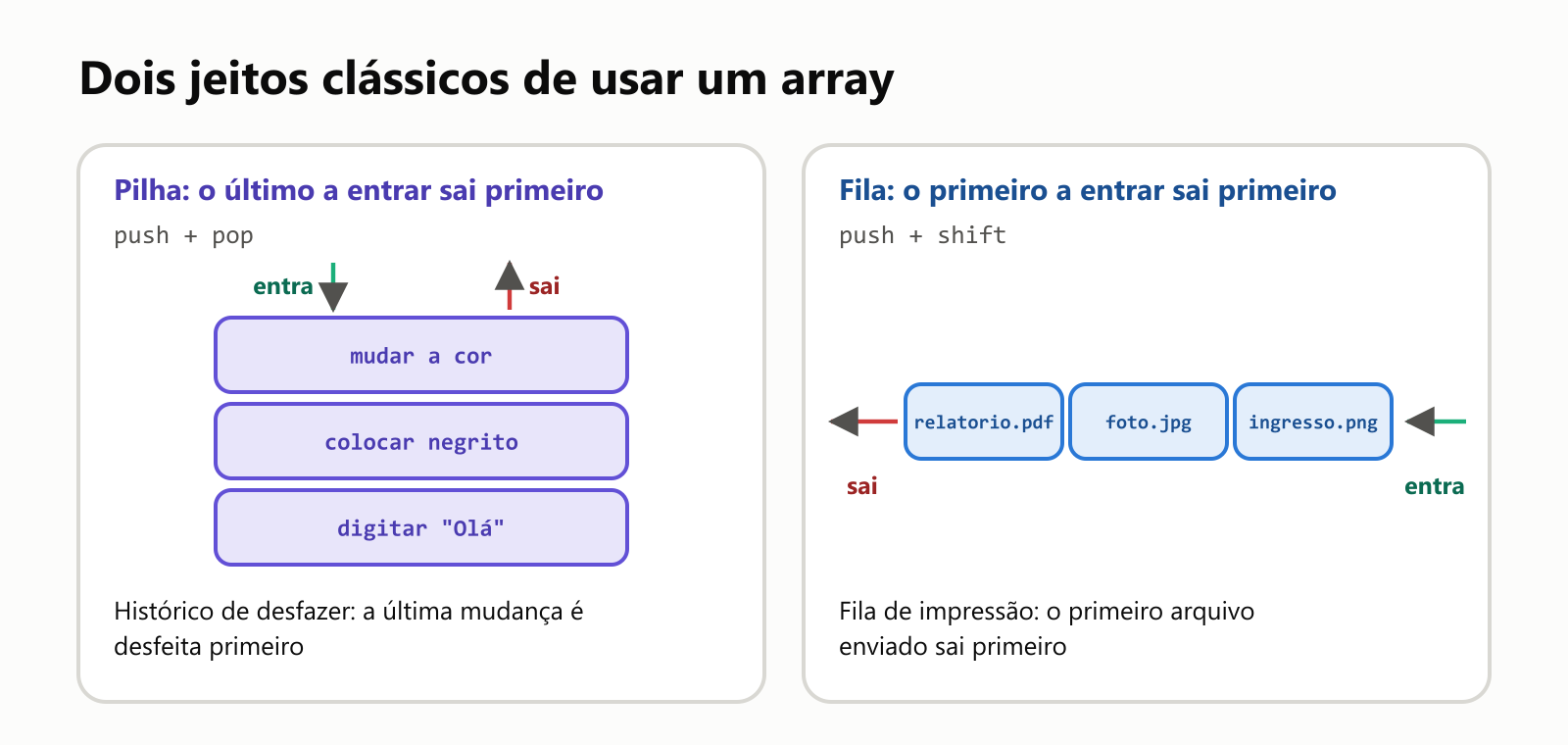 Dois jeitos clássicos de usar um array. Uma pilha: o último a entrar sai primeiro, usando push e pop, como um histórico de desfazer, em que a última mudança é desfeita primeiro. Uma fila: o primeiro a entrar sai primeiro, usando push e shift, como uma fila de impressão, em que o primeiro arquivo enviado sai primeiro