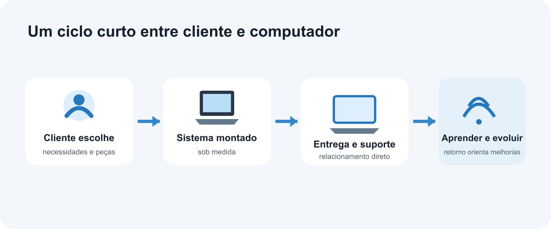 Como funcionava o modelo direto da Dell: as necessidades do cliente orientavam a configuração, a montagem, a entrega e o suporte.
