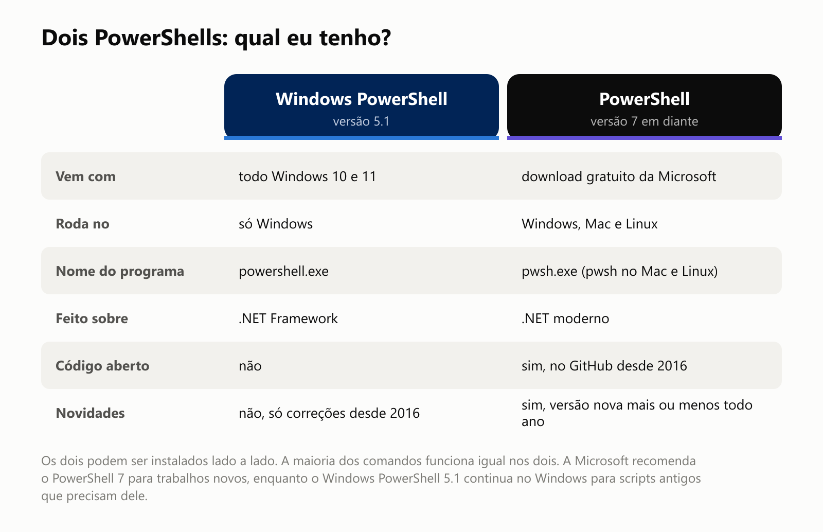 Dois PowerShells: qual eu tenho? O Windows PowerShell, versão 5.1, vem com todo Windows 10 e 11, roda só no Windows, se chama powershell.exe, é feito sobre o .NET Framework, não é código aberto e não ganha novidades desde 2016, só correções. O PowerShell, versão 7 em diante, é um download gratuito da Microsoft, roda no Windows, no Mac e no Linux, se chama pwsh.exe (pwsh no Mac e no Linux), é feito sobre o .NET moderno, é código aberto no GitHub desde 2016 e ganha uma versão nova mais ou menos todo ano. A maioria dos comandos funciona igual nos dois. A Microsoft recomenda o PowerShell 7 para trabalhos novos, enquanto o Windows PowerShell 5.1 continua no Windows para scripts antigos que precisam dele