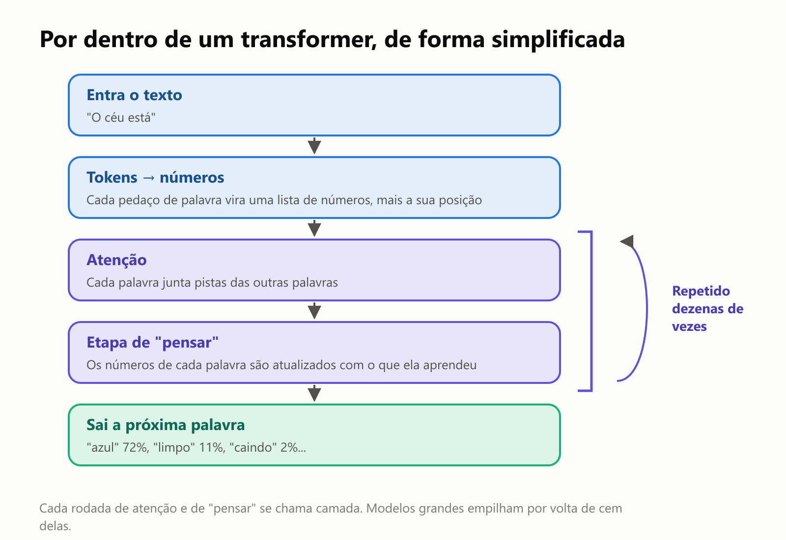Por dentro de um transformer, de forma simplificada. Entra o texto, por exemplo "O céu está". Os tokens viram números, cada um com a sua posição. Depois vem a atenção, em que cada palavra junta pistas das outras, e uma etapa de "pensar", em que os números de cada palavra são atualizados com o que ela aprendeu. Essas duas etapas se repetem dezenas de vezes. No fim, sai a próxima palavra: "azul" 72%, "limpo" 11%, "caindo" 2%