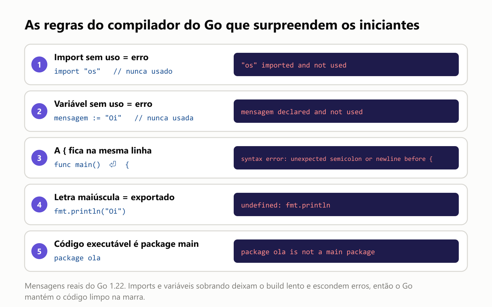 As regras do compilador do Go que surpreendem os iniciantes, com as mensagens reais do Go 1.22. Import sem uso é erro: "os" imported and not used. Variável sem uso é erro: mensagem declared and not used. A chave de abertura fica na mesma linha: colocar a { na linha seguinte dá syntax error: unexpected semicolon or newline before {. Letras maiúsculas importam: fmt.println dá undefined: fmt.println, porque só nomes que começam com letra maiúscula, como Println, são exportados por um pacote. Um programa executável precisa de package main: senão o go run diz package ola is not a main package. Por que tanto rigor? Imports e variáveis sobrando deixam o build lento e escondem erros, então o Go mantém o código limpo na marra