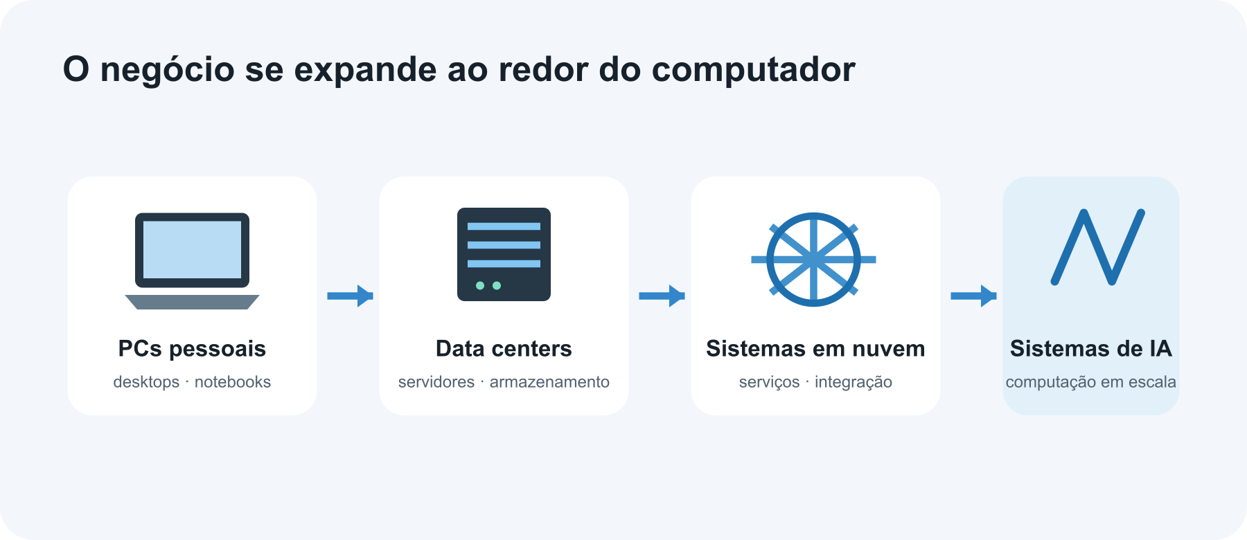 O negócio da Dell se ampliou dos computadores pessoais para servidores, armazenamento, serviços e infraestrutura de IA.