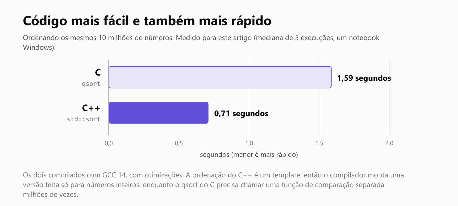 Código mais fácil e também mais rápido. Ordenando os mesmos 10 milhões de números, medido para este artigo como a mediana de 5 execuções num notebook Windows. C com qsort: 1,59 segundo. C++ com std::sort: 0,71 segundo. Os dois compilados com GCC 14, com otimizações. A ordenação do C++ é um template, então o compilador monta uma versão feita só para números inteiros, enquanto o qsort do C precisa chamar uma função de comparação separada milhões de vezes