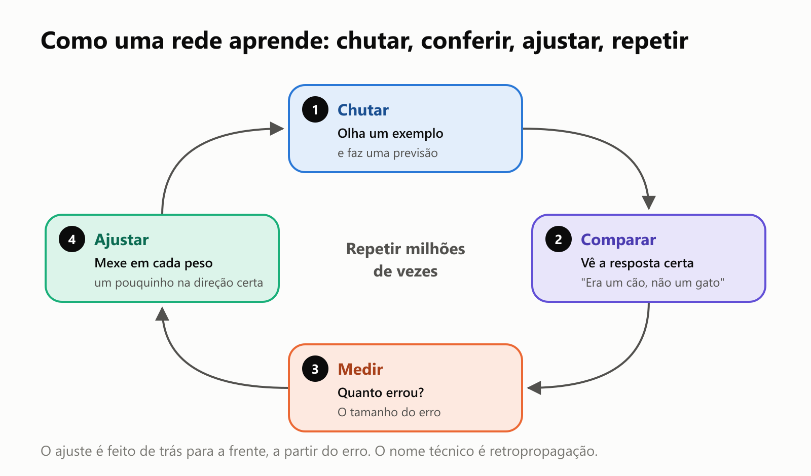 Como uma rede aprende, em quatro etapas num ciclo que se repete milhões de vezes. 1, Chutar: olha um exemplo e faz uma previsão. 2, Comparar: vê a resposta certa, "era um cão, não um gato". 3, Medir: quanto errou, o tamanho do erro. 4, Ajustar: mexe em cada peso um pouquinho na direção certa