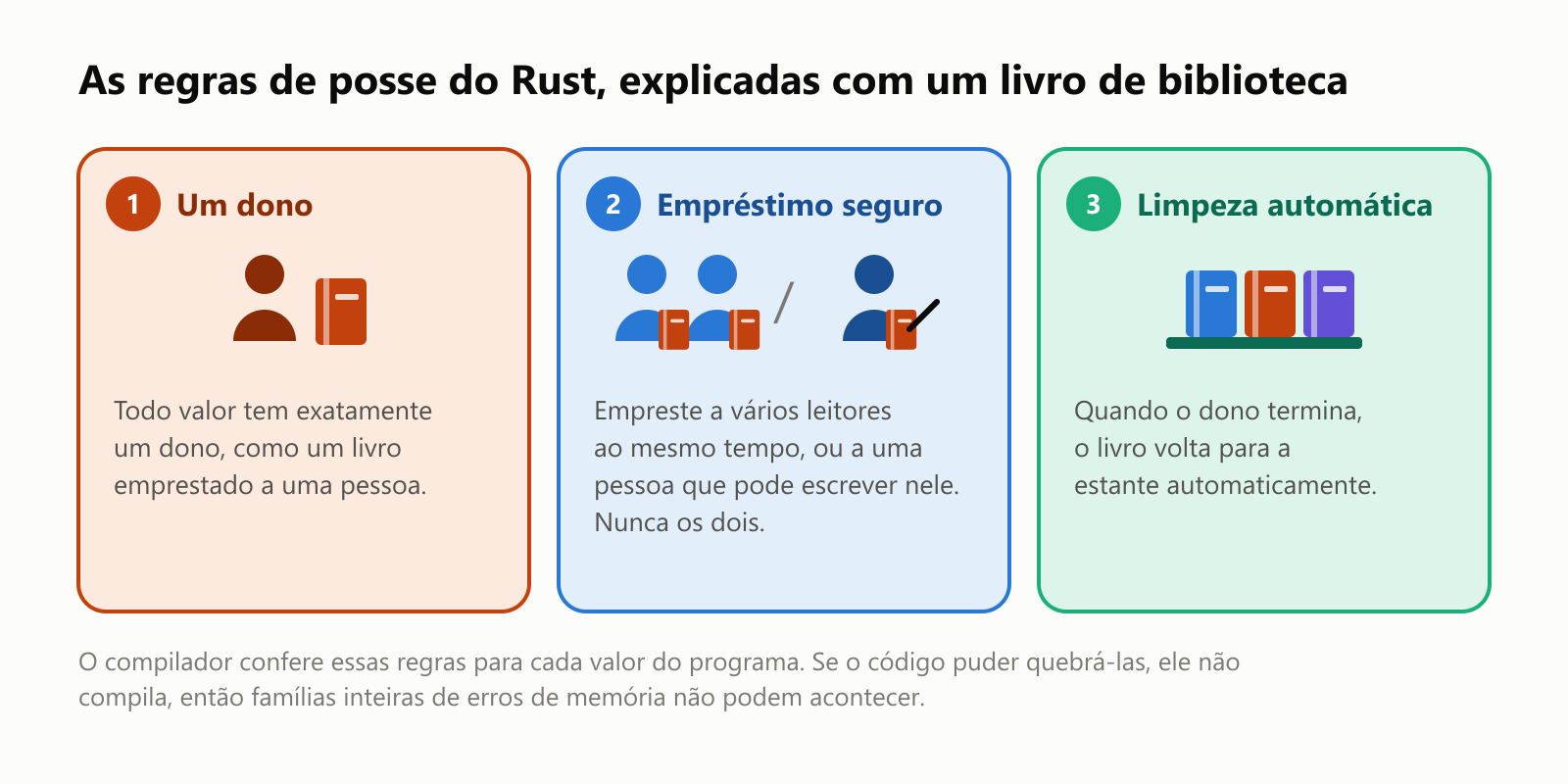 As regras de posse do Rust, explicadas com um livro de biblioteca. Regra 1, um dono: todo valor tem exatamente um dono, como um livro emprestado a uma pessoa. Regra 2, empréstimo seguro: empreste a vários leitores ao mesmo tempo, ou a uma pessoa que pode escrever nele, nunca os dois. Regra 3, limpeza automática: quando o dono termina, o livro volta para a estante automaticamente. O compilador confere essas regras para cada valor do programa. Se o código puder quebrá-las, ele não compila, então famílias inteiras de erros de memória não podem acontecer