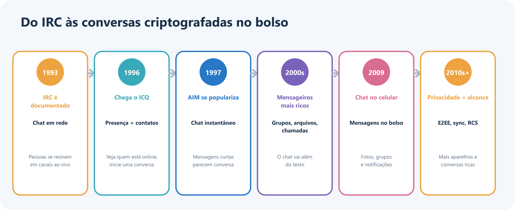 Linha do tempo das mensagens instantâneas, dos primeiros padrões de IRC e do ICQ e AIM no computador ao chat móvel, às mensagens criptografadas, à sincronização entre aparelhos e ao RCS.