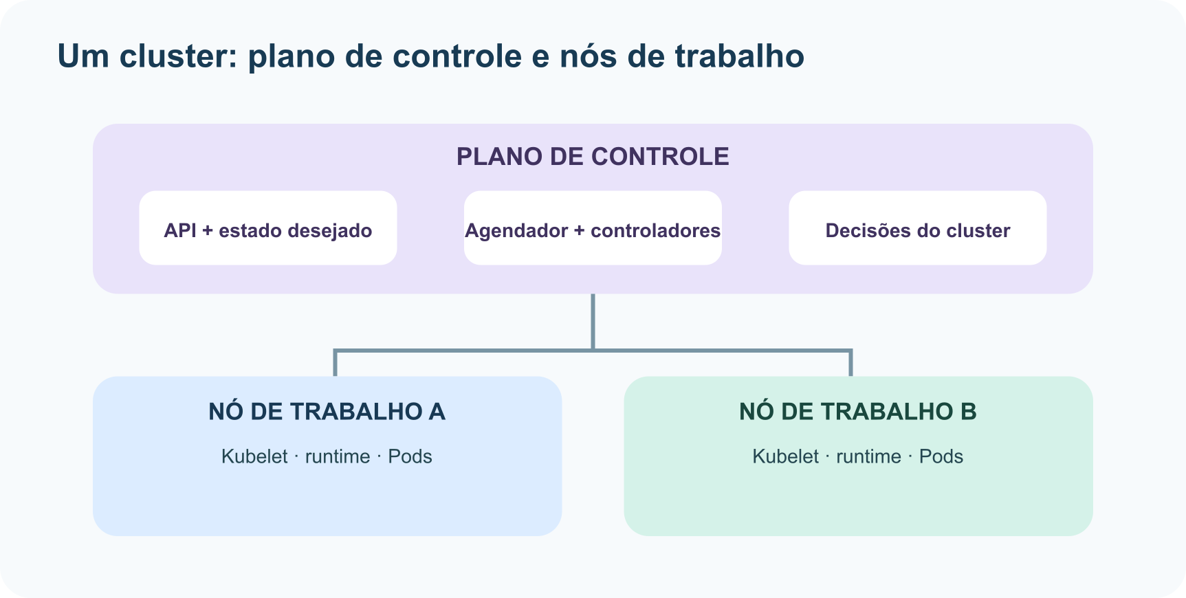 Arquitetura do Kubernetes: o plano de controle recebe uma declaração de estado desejado e coordena Pods nos nós de trabalho por meio de um runtime.