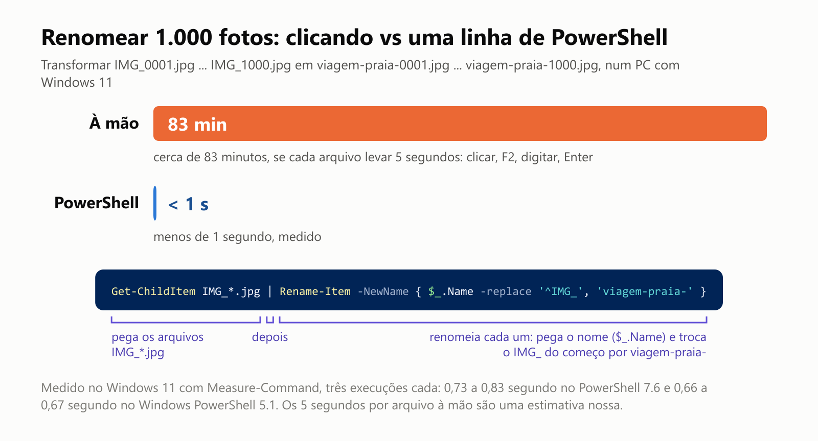 Renomear 1.000 fotos: clicando vs uma linha de PowerShell, num PC com Windows 11. Transformar IMG_0001.jpg até IMG_1000.jpg em viagem-praia-0001.jpg até viagem-praia-1000.jpg. À mão: cerca de 83 minutos, se cada arquivo levar 5 segundos: clicar, F2, digitar, Enter. PowerShell: menos de 1 segundo, medido. A linha é: Get-ChildItem IMG_*.jpg ligado a Rename-Item -NewName, com um bloco que pega o nome, $.Name, e troca o IMG do começo por viagem-praia-. Medido no Windows 11 com Measure-Command, três execuções cada: 0,73 a 0,83 segundo no PowerShell 7.6 e 0,66 a 0,67 segundo no Windows PowerShell 5.1. Os 5 segundos por arquivo à mão são uma estimativa