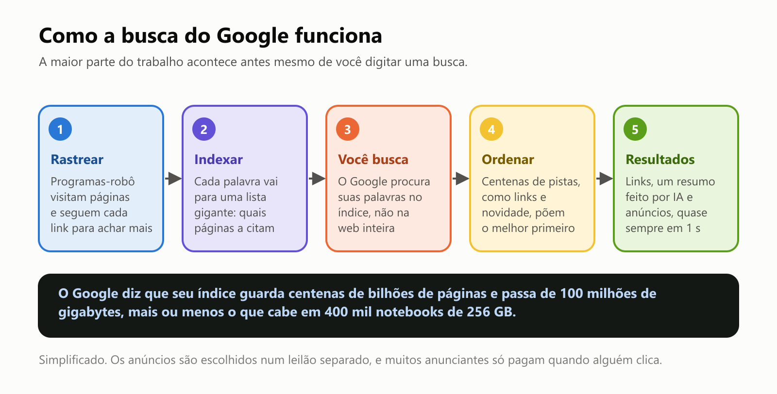Como a busca do Google funciona, em cinco passos. 1, rastrear: programas-robô visitam páginas e seguem cada link para achar mais. 2, indexar: cada palavra vai para uma lista gigante de quais páginas a citam. 3, você busca: o Google procura suas palavras no índice, não na web inteira. 4, ordenar: centenas de pistas, como links e novidade, põem o melhor primeiro. 5, resultados: links, um resumo feito por IA e anúncios, quase sempre em menos de um segundo. Uma nota diz que o índice do Google guarda centenas de bilhões de páginas e passa de 100 milhões de gigabytes
