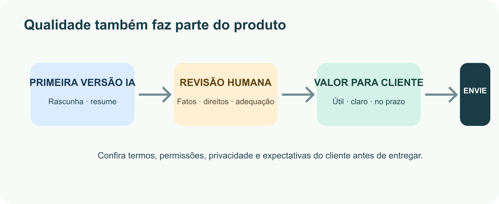 Fluxo de revisão: a IA cria uma primeira versão, uma pessoa confere fatos, direitos e adequação, e o cliente recebe algo útil.