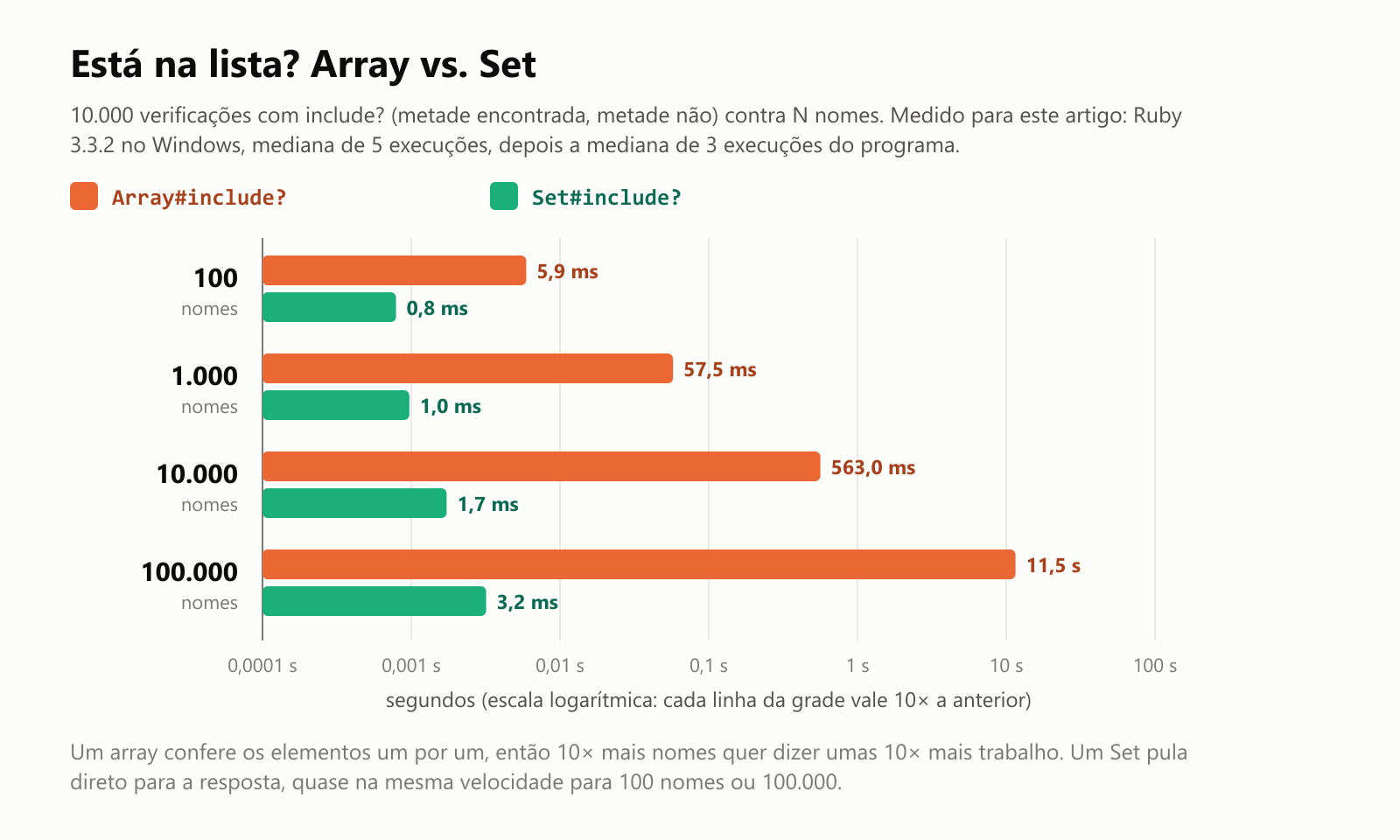 Está na lista? Array vs. Set. 10.000 verificações com include?, metade encontrada e metade não, contra N nomes, medido para este artigo com Ruby 3.3.2 no Windows, mediana de 5 execuções, depois a mediana de 3 execuções do programa, em escala logarítmica. 100 nomes: Array 5,9 milissegundos, Set 0,8 milissegundo. 1.000 nomes: Array 57,5 milissegundos, Set 1,0 milissegundo. 10.000 nomes: Array 563,0 milissegundos, Set 1,7 milissegundo. 100.000 nomes: Array 11,5 segundos, Set 3,2 milissegundos. Um array confere os elementos um por um, então 10 vezes mais nomes quer dizer umas 10 vezes mais trabalho. Um Set pula direto para a resposta, quase na mesma velocidade para 100 nomes ou 100.000