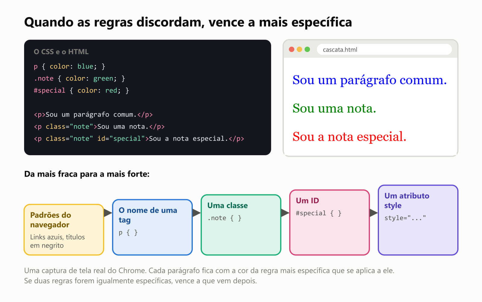 Quando as regras discordam, vence a mais específica. O CSS: p, cor azul; ponto note, cor verde; cerquilha special, cor vermelha. O HTML: um parágrafo comum, um parágrafo com a classe note e um parágrafo com a classe note e o id special. Na captura de tela real do Chrome, o parágrafo comum está azul, a nota está verde e a nota especial está vermelha. Da mais fraca para a mais forte: os padrões do navegador, como links azuis e títulos em negrito; o nome de uma tag, como p; uma classe, como ponto note; um ID, como cerquilha special; e um atributo style escrito na própria tag. Cada parágrafo fica com a cor da regra mais específica que se aplica a ele. Se duas regras forem igualmente específicas, vence a que vem depois