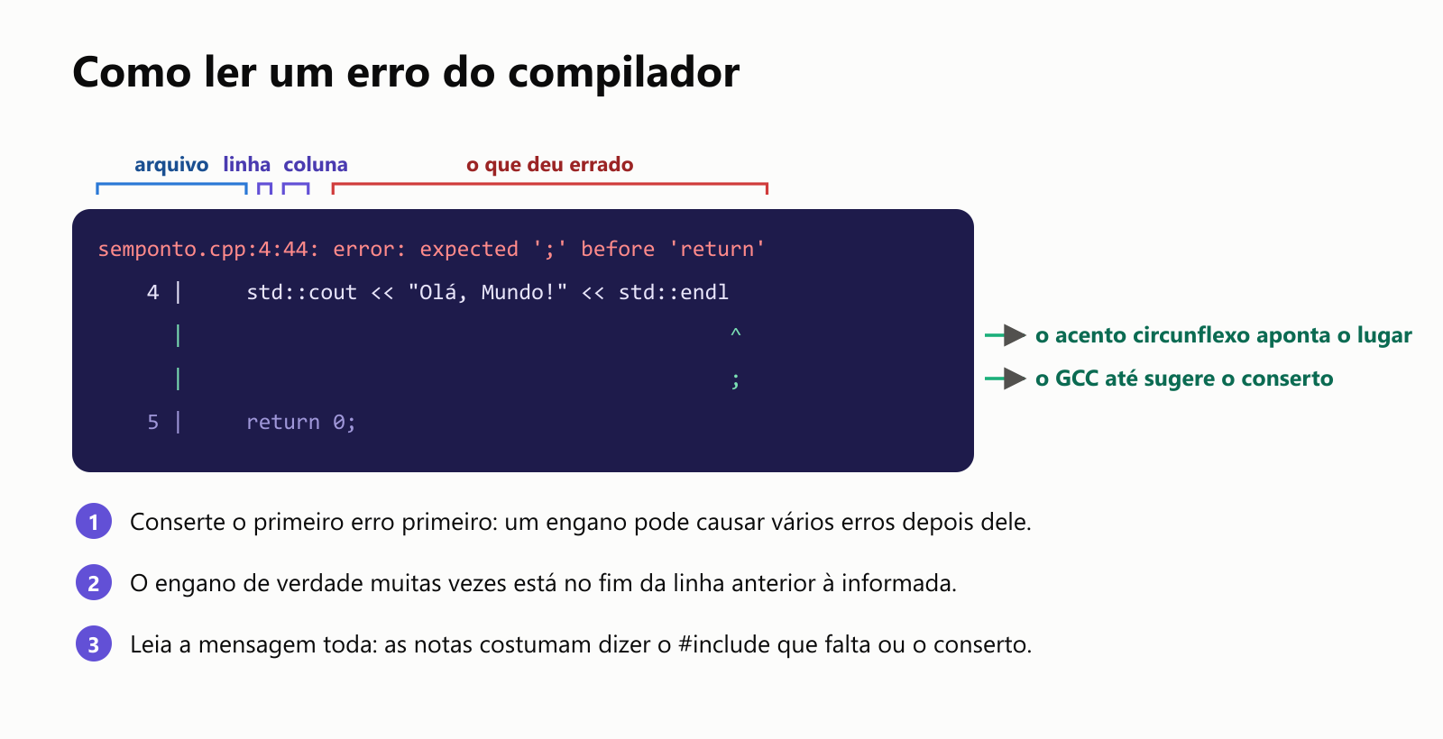 Como ler um erro do compilador. semponto.cpp:4:44 é o nome do arquivo, o número da linha, 4, e a coluna, 44. error: expected ';' before 'return' diz o que deu errado: esperava um ponto e vírgula antes do return. As linhas seguintes mostram o código com um acento circunflexo ^ embaixo do lugar exato, e a linha abaixo dele até mostra o conserto: um ponto e vírgula. Dicas: conserte o primeiro erro primeiro, porque um engano pode causar uma cascata de erros depois; o engano de verdade muitas vezes está no fim da linha anterior à informada; e leia a mensagem toda, porque o GCC costuma sugerir o conserto