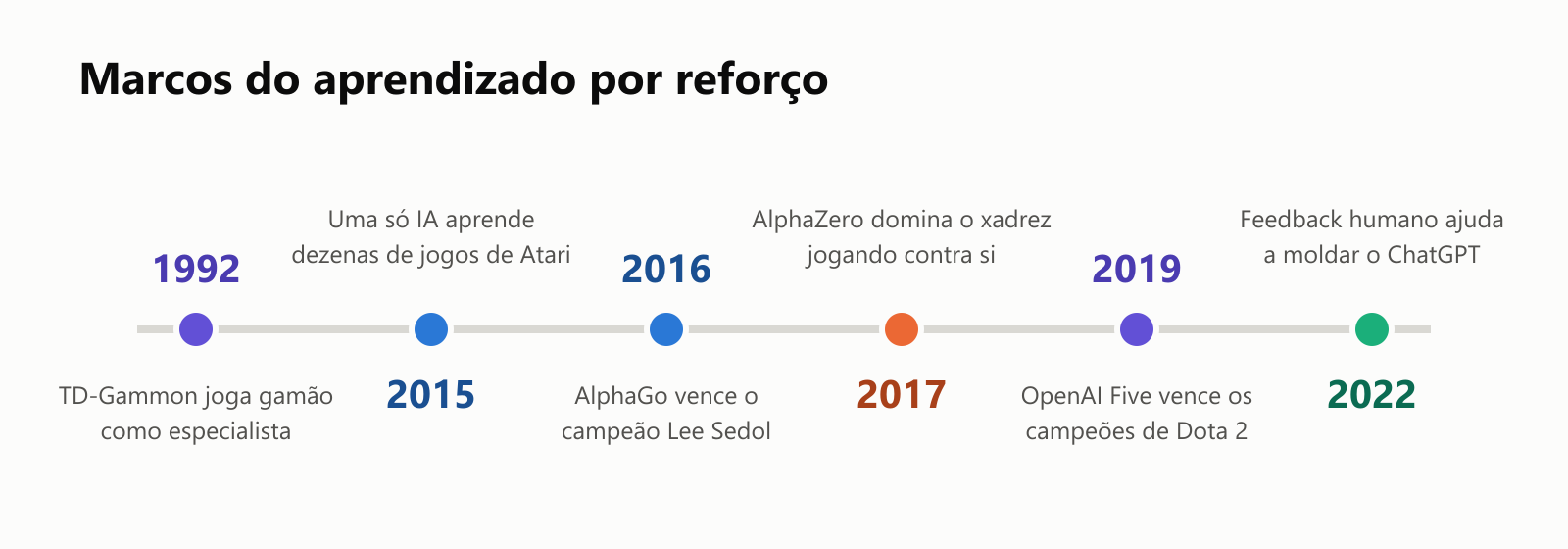 Uma linha do tempo de marcos do aprendizado por reforço. 1992: TD-Gammon joga gamão como especialista. 2015: uma só IA aprende dezenas de jogos de Atari. 2016: AlphaGo vence o campeão Lee Sedol. 2017: AlphaZero domina o xadrez jogando contra si mesmo. 2019: OpenAI Five vence os campeões de Dota 2. 2022: feedback humano ajuda a moldar o ChatGPT