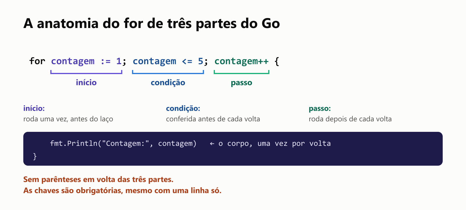 A anatomia do for de três partes do Go. for contagem := 1; contagem <= 5; contagem++ { … }. O início, contagem := 1, roda uma vez antes de o laço começar e declara a variável do laço. A condição, contagem <= 5, é conferida antes de cada volta: se for verdadeira o corpo roda, se for falsa o laço termina. O passo, contagem++, roda depois de cada volta. O corpo entre as chaves roda uma vez por volta. O Go não usa parênteses em volta das três partes, e as chaves são obrigatórias mesmo para um corpo de uma linha