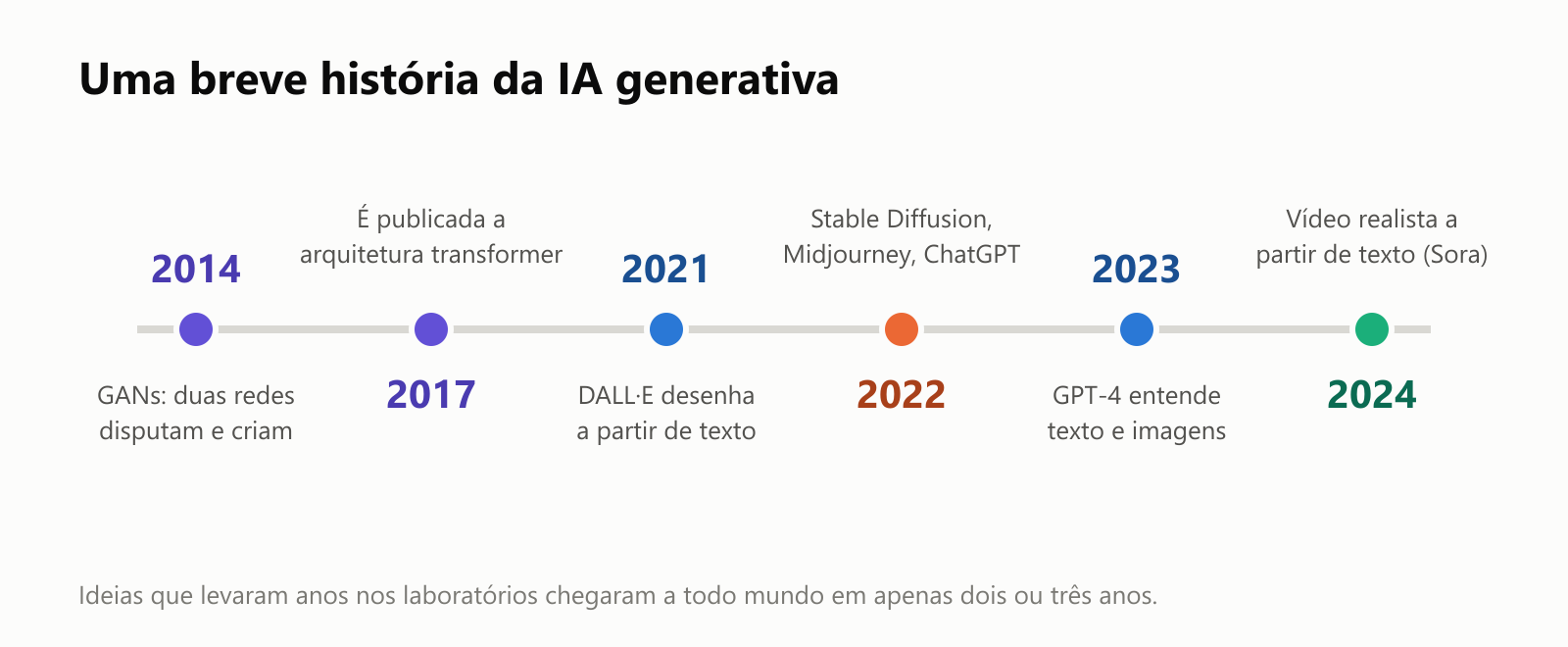 Uma linha do tempo da IA generativa. 2014: GANs, em que duas redes disputam para criar imagens. 2017: é publicada a arquitetura transformer. 2021: DALL·E desenha a partir de texto. 2022: Stable Diffusion, Midjourney e ChatGPT. 2023: GPT-4 entende texto e imagens. 2024: vídeo realista a partir de texto (Sora)