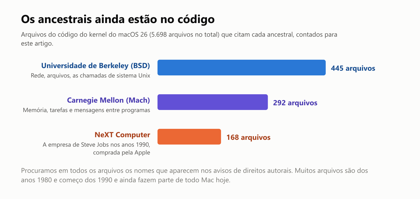 Os ancestrais ainda estão no código. Arquivos do código do kernel do macOS 26, com 5.698 arquivos no total, que citam cada ancestral, contados para este artigo. Universidade de Berkeley, BSD, para rede, arquivos e as chamadas de sistema Unix: 445 arquivos. Carnegie Mellon, Mach, para memória, tarefas e mensagens entre programas: 292 arquivos. NeXT Computer, a empresa de Steve Jobs nos anos 1990, comprada pela Apple: 168 arquivos. Procuramos em todos os arquivos os nomes que aparecem nos avisos de direitos autorais. Muitos arquivos são dos anos 1980 e começo dos 1990 e ainda fazem parte de todo Mac hoje