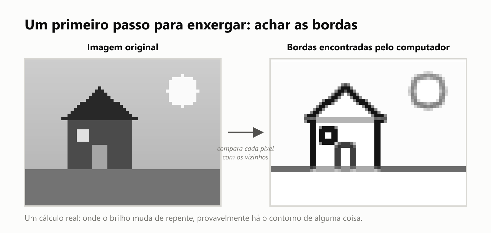Detecção de bordas. À esquerda, a imagem original em tons de cinza: uma casa com telhado, janela e porta, o chão e um sol no céu. À direita, as bordas encontradas pelo computador: contornos escuros do telhado, das paredes, da janela, da porta, da linha do chão e do sol, sobre fundo branco