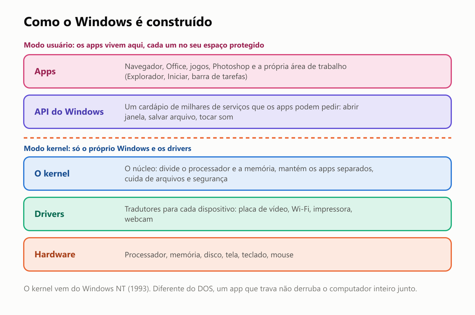 Como o Windows é construído, como uma pilha de camadas. No modo usuário, onde os apps vivem, cada um no seu espaço protegido: apps como navegador, Office, jogos, Photoshop e a própria área de trabalho, incluindo o Explorador, o Iniciar e a barra de tarefas; depois a API do Windows, um cardápio de milhares de serviços que os apps podem pedir, como abrir janela, salvar arquivo ou tocar som. Abaixo de uma linha divisória fica o modo kernel, só para o próprio Windows e os drivers: o kernel, o núcleo que divide o processador e a memória, mantém os apps separados e cuida de arquivos e segurança; os drivers, tradutores para cada dispositivo, como placa de vídeo, Wi-Fi, impressora e webcam; e, por fim, o hardware: processador, memória, disco, tela, teclado e mouse. O kernel vem do Windows NT, de 1993. Diferente do DOS, um app que trava não derruba o computador inteiro junto