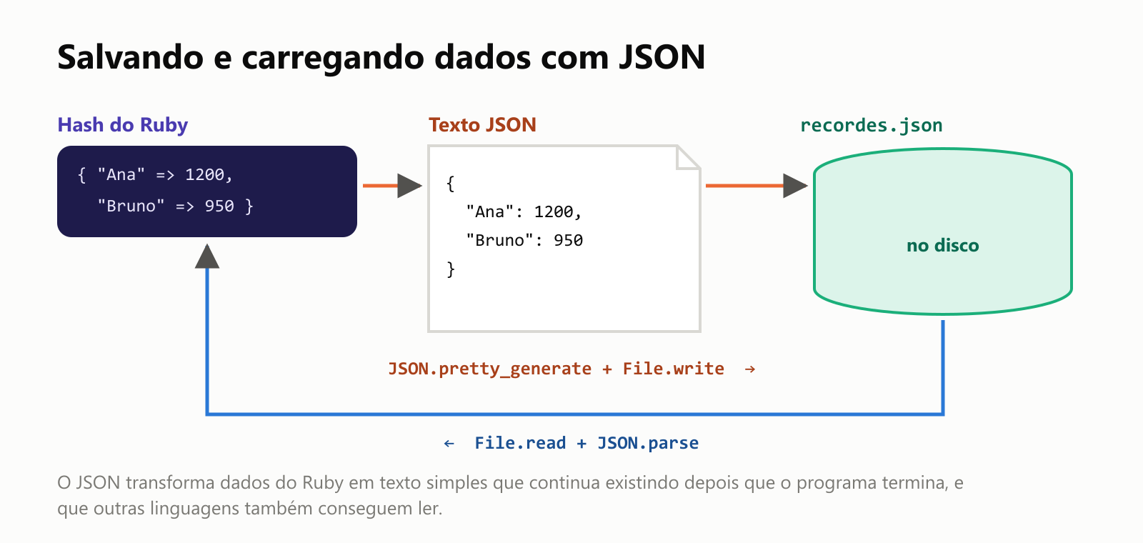 Salvando e carregando dados com JSON. Um Hash do Ruby como { "Ana" => 1200, "Bruno" => 950 } vira texto JSON com JSON.pretty_generate e é salvo em recordes.json no disco com File.write. File.read mais JSON.parse o transforma de volta num Hash do Ruby. O JSON transforma dados do Ruby em texto simples que continua existindo depois que o programa termina, e que outras linguagens também conseguem ler