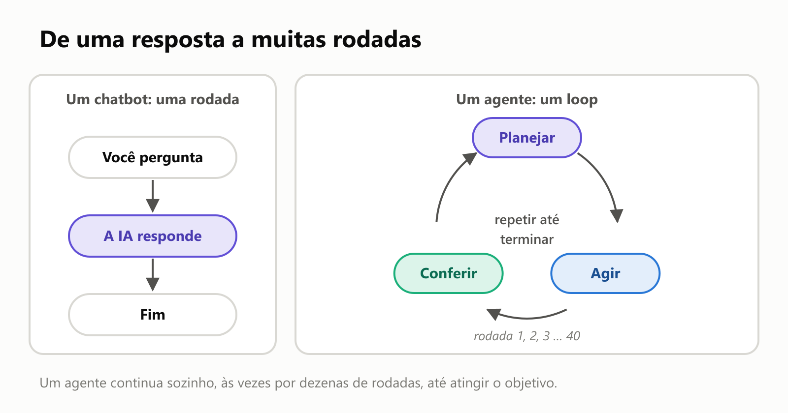 À esquerda, um chatbot faz uma rodada: você pergunta, a IA responde, fim. À direita, um agente roda um loop de Planejar, Agir e Conferir, repetindo até terminar, na rodada 1, 2, 3 e até 40