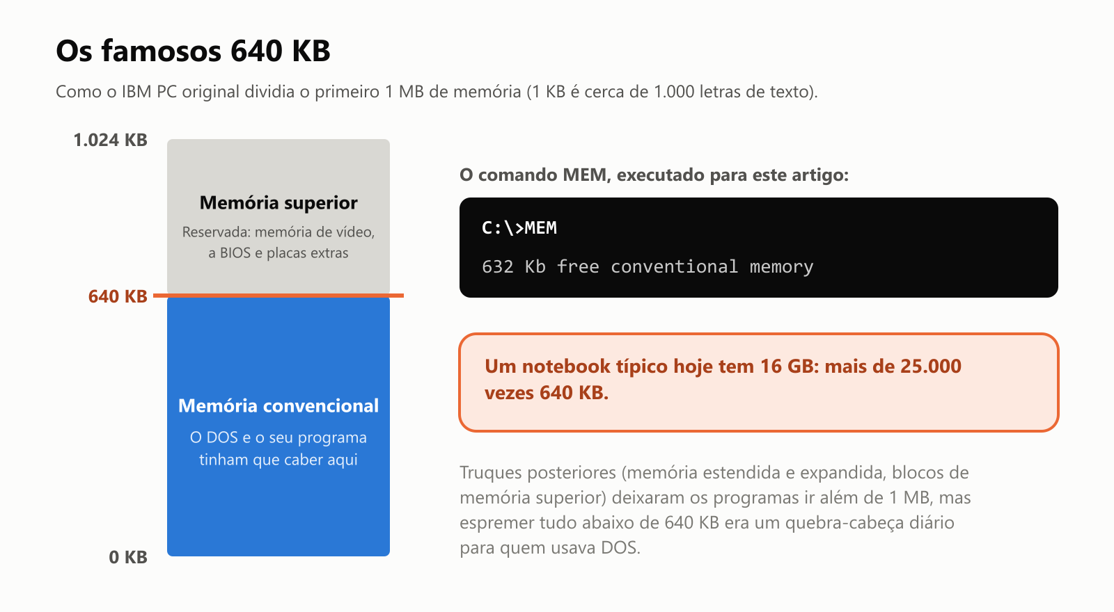Os famosos 640 KB. Como o IBM PC original dividia o primeiro 1 MB de memória, sendo que 1 KB é cerca de 1.000 letras de texto. De 0 a 640 KB fica a memória convencional, onde o DOS e o seu programa tinham que caber. De 640 KB a 1.024 KB fica a memória superior, reservada para a memória de vídeo, a BIOS e placas extras. O comando MEM, executado para este artigo, informa 632 Kb de memória convencional livre. Um notebook típico hoje tem 16 GB, mais de 25.000 vezes 640 KB. Truques posteriores, como memória estendida e expandida e blocos de memória superior, deixaram os programas ir além de 1 MB, mas espremer tudo abaixo de 640 KB era um quebra-cabeça diário para quem usava DOS